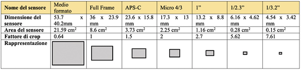 tecnica fotografica il sensore tecnica fotografica il sensore