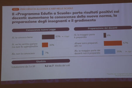 Educazione finanziaria, una scuola su due ha avviato l’insegnamento